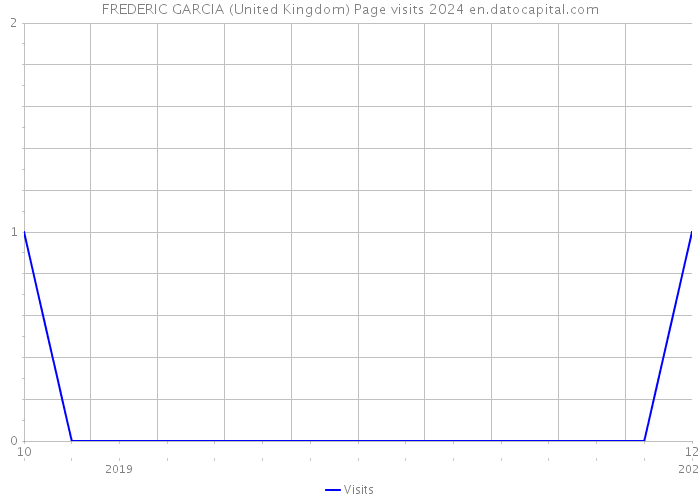 FREDERIC GARCIA (United Kingdom) Page visits 2024 