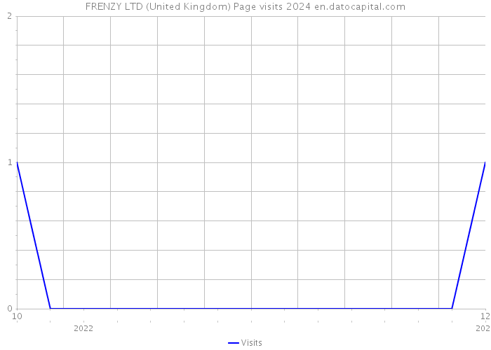 FRENZY LTD (United Kingdom) Page visits 2024 