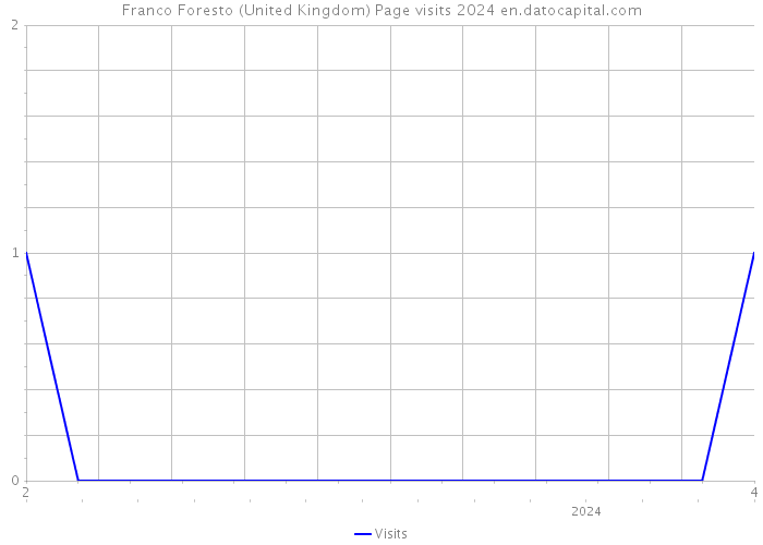 Franco Foresto (United Kingdom) Page visits 2024 