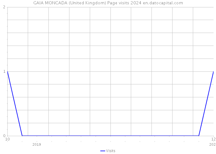 GAIA MONCADA (United Kingdom) Page visits 2024 