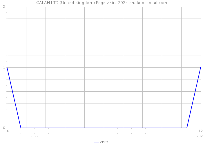 GALAH LTD (United Kingdom) Page visits 2024 