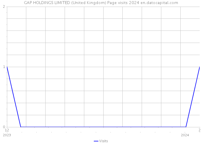 GAP HOLDINGS LIMITED (United Kingdom) Page visits 2024 