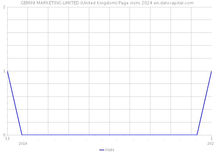 GEMINI MARKETING LIMITED (United Kingdom) Page visits 2024 