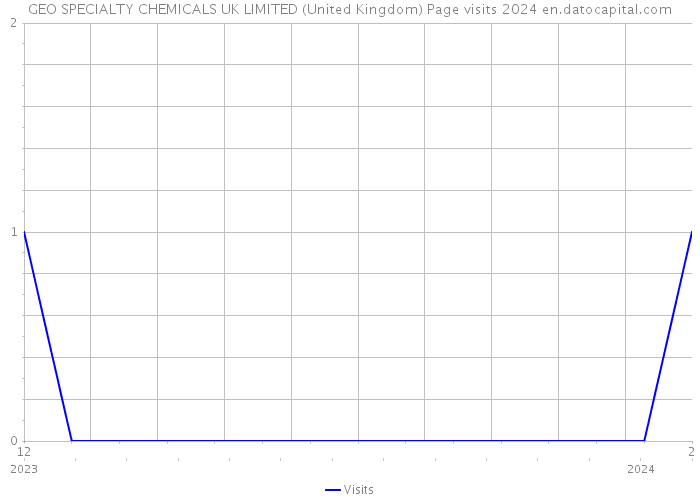 GEO SPECIALTY CHEMICALS UK LIMITED (United Kingdom) Page visits 2024 