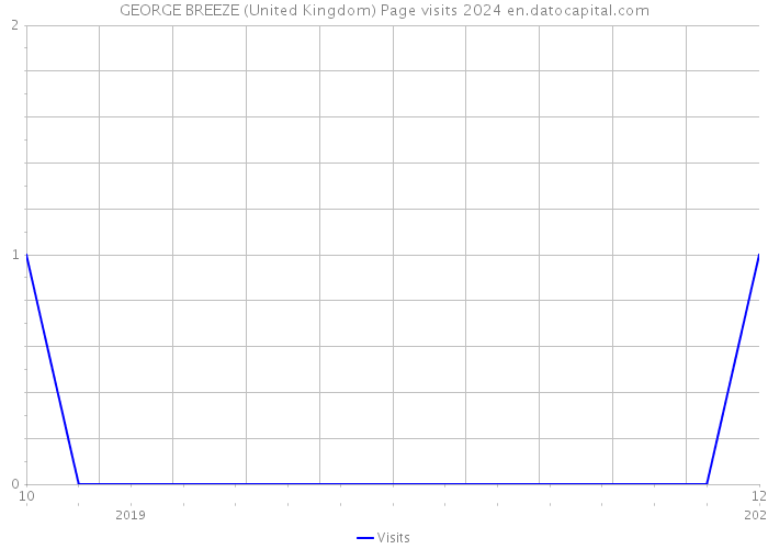 GEORGE BREEZE (United Kingdom) Page visits 2024 