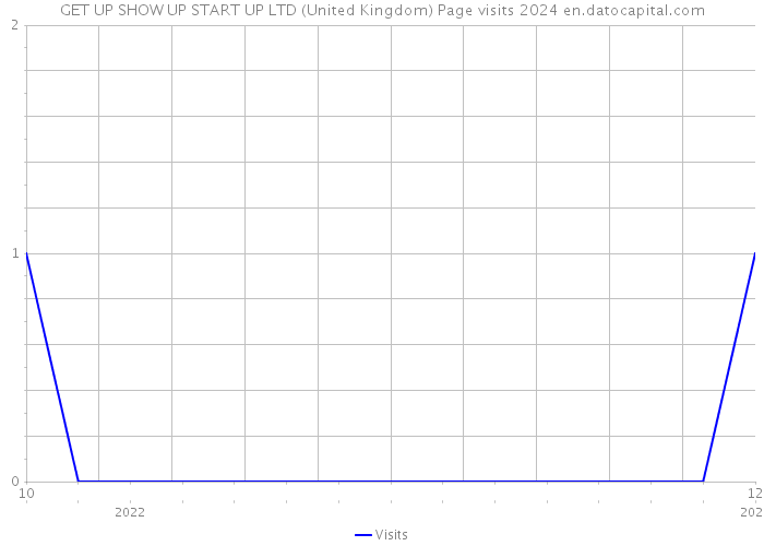 GET UP SHOW UP START UP LTD (United Kingdom) Page visits 2024 