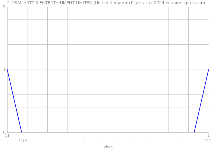 GLOBAL ARTS & ENTERTAINMENT LIMITED (United Kingdom) Page visits 2024 