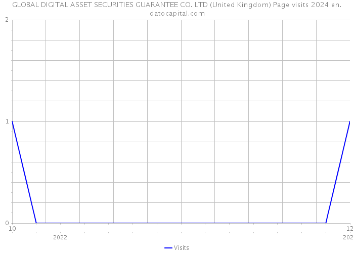 GLOBAL DIGITAL ASSET SECURITIES GUARANTEE CO. LTD (United Kingdom) Page visits 2024 
