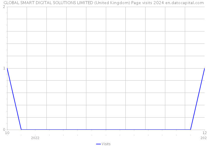 GLOBAL SMART DIGITAL SOLUTIONS LIMITED (United Kingdom) Page visits 2024 