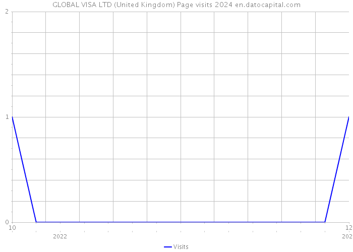 GLOBAL VISA LTD (United Kingdom) Page visits 2024 