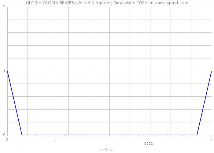 GLORIA GLORIA BRIGES (United Kingdom) Page visits 2024 