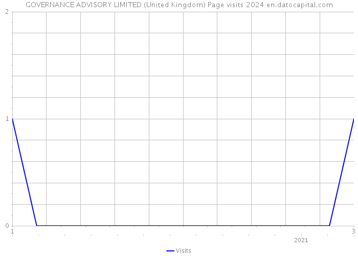 GOVERNANCE ADVISORY LIMITED (United Kingdom) Page visits 2024 