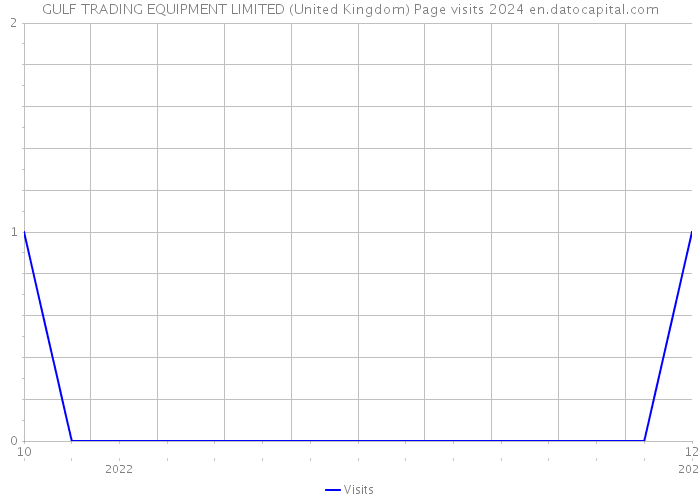 GULF TRADING EQUIPMENT LIMITED (United Kingdom) Page visits 2024 