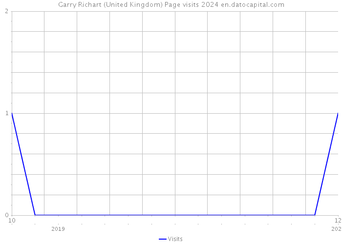 Garry Richart (United Kingdom) Page visits 2024 