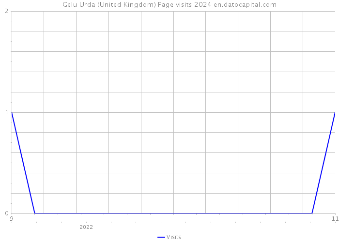 Gelu Urda (United Kingdom) Page visits 2024 