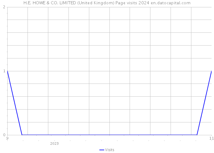 H.E. HOWE & CO. LIMITED (United Kingdom) Page visits 2024 