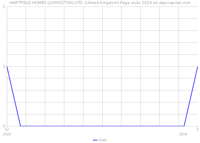 HARTFIELD HOMES (LIVINGSTON) LTD. (United Kingdom) Page visits 2024 