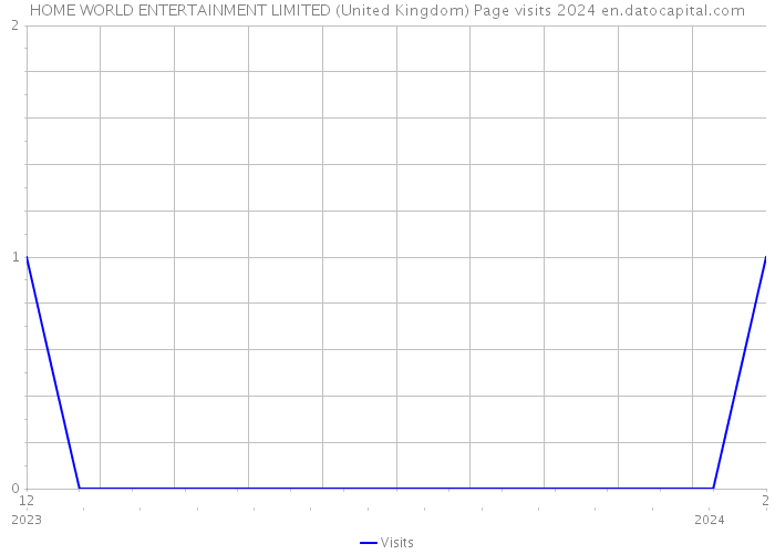 HOME WORLD ENTERTAINMENT LIMITED (United Kingdom) Page visits 2024 