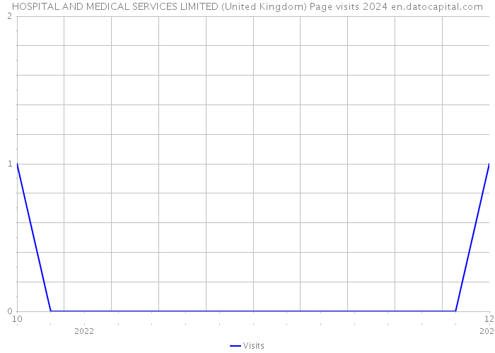 HOSPITAL AND MEDICAL SERVICES LIMITED (United Kingdom) Page visits 2024 