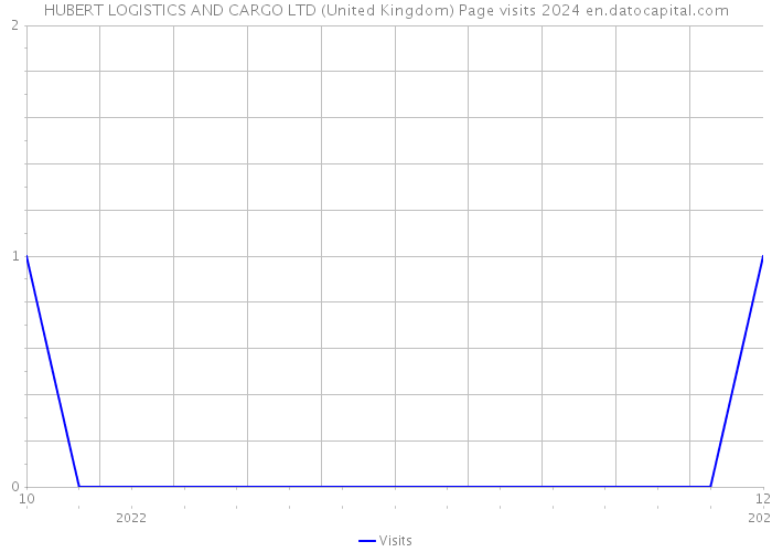 HUBERT LOGISTICS AND CARGO LTD (United Kingdom) Page visits 2024 