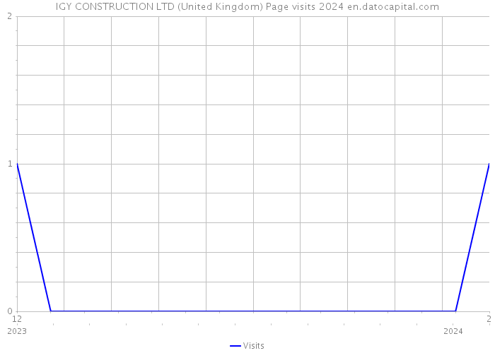IGY CONSTRUCTION LTD (United Kingdom) Page visits 2024 