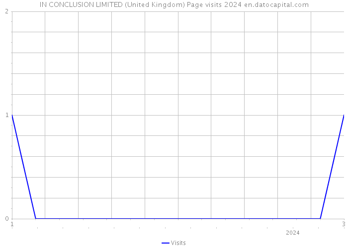 IN CONCLUSION LIMITED (United Kingdom) Page visits 2024 