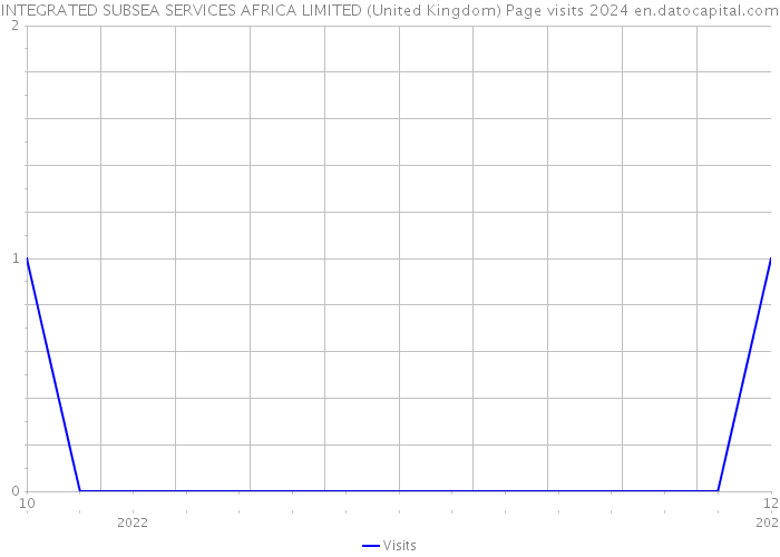 INTEGRATED SUBSEA SERVICES AFRICA LIMITED (United Kingdom) Page visits 2024 