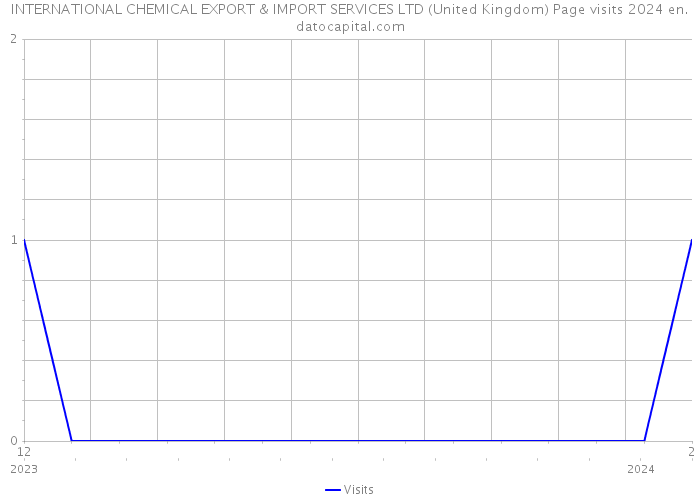 INTERNATIONAL CHEMICAL EXPORT & IMPORT SERVICES LTD (United Kingdom) Page visits 2024 