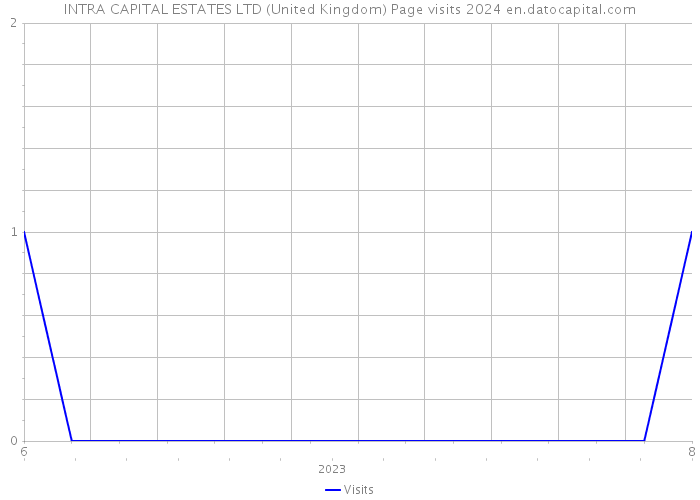 INTRA CAPITAL ESTATES LTD (United Kingdom) Page visits 2024 