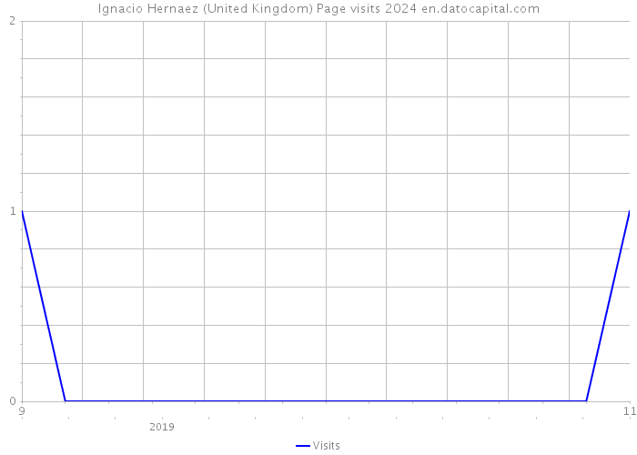 Ignacio Hernaez (United Kingdom) Page visits 2024 