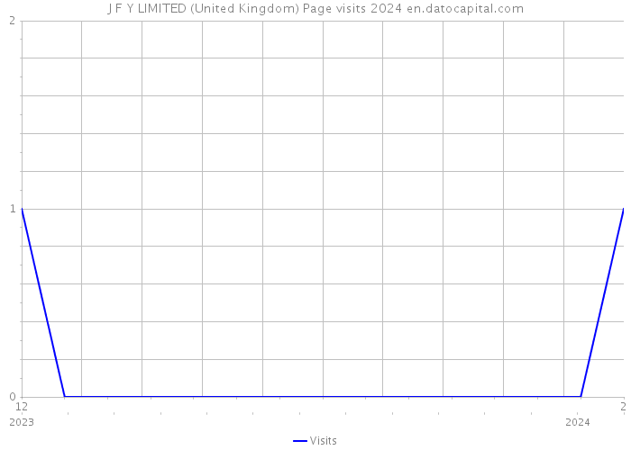 J F Y LIMITED (United Kingdom) Page visits 2024 