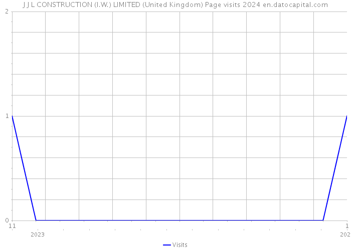 J J L CONSTRUCTION (I.W.) LIMITED (United Kingdom) Page visits 2024 