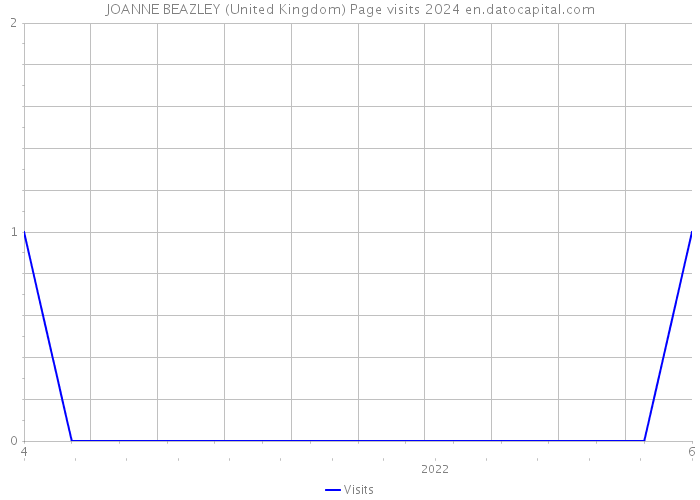 JOANNE BEAZLEY (United Kingdom) Page visits 2024 