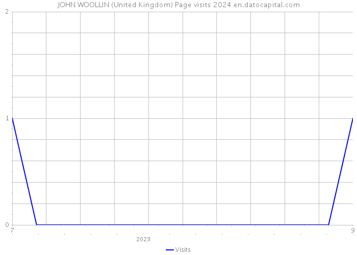 JOHN WOOLLIN (United Kingdom) Page visits 2024 