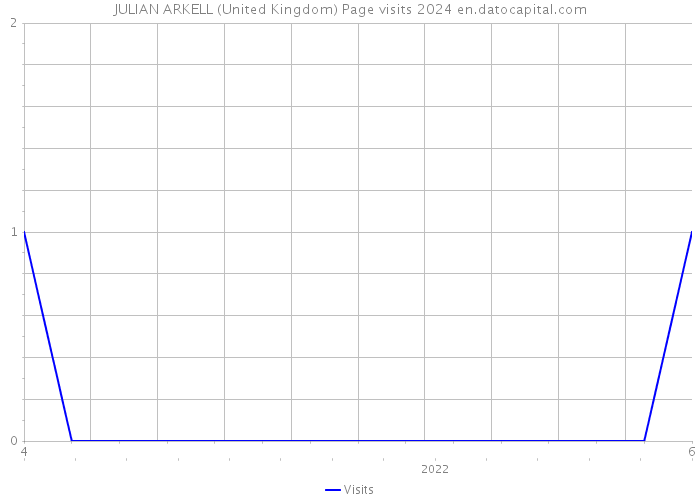 JULIAN ARKELL (United Kingdom) Page visits 2024 
