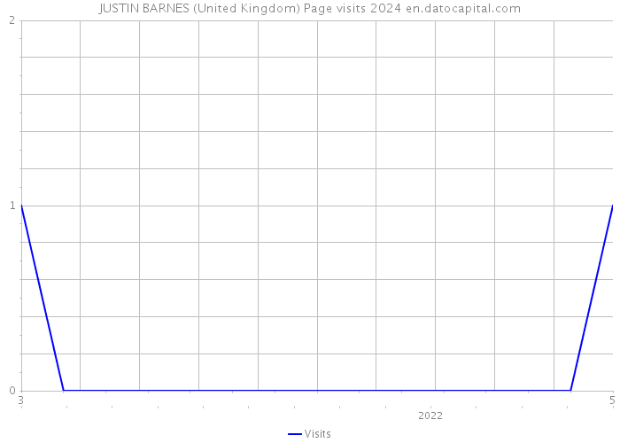 JUSTIN BARNES (United Kingdom) Page visits 2024 