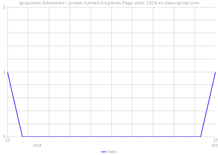 Jacqueline Schmieder- Jordan (United Kingdom) Page visits 2024 