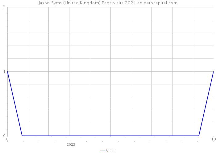 Jason Syms (United Kingdom) Page visits 2024 