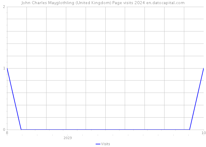 John Charles Mayglothling (United Kingdom) Page visits 2024 