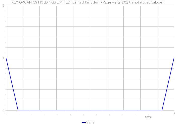 KEY ORGANICS HOLDINGS LIMITED (United Kingdom) Page visits 2024 