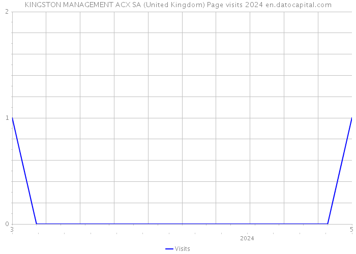 KINGSTON MANAGEMENT ACX SA (United Kingdom) Page visits 2024 
