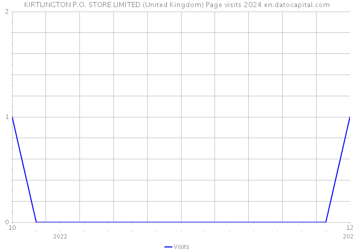 KIRTLINGTON P.O. STORE LIMITED (United Kingdom) Page visits 2024 