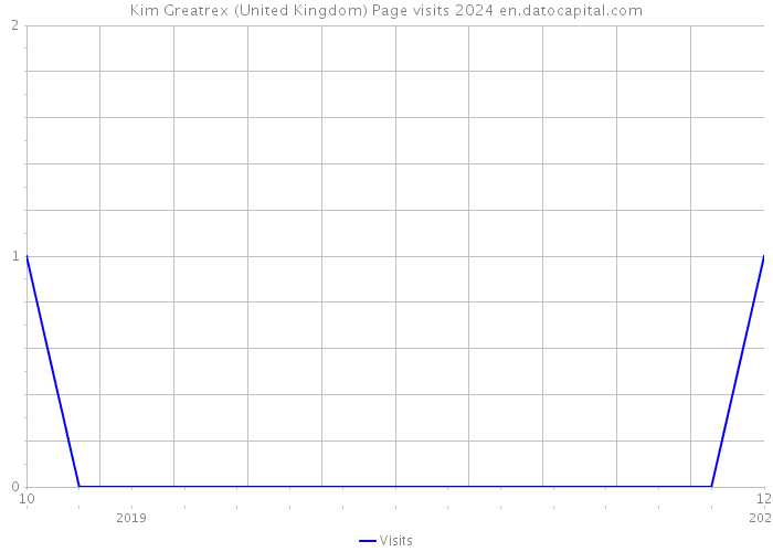 Kim Greatrex (United Kingdom) Page visits 2024 