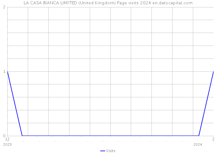 LA CASA BIANCA LIMITED (United Kingdom) Page visits 2024 