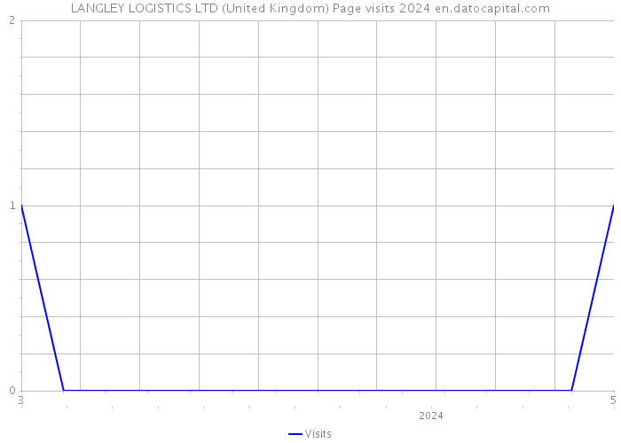 LANGLEY LOGISTICS LTD (United Kingdom) Page visits 2024 