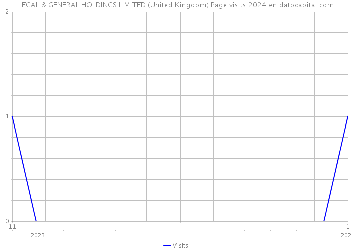 LEGAL & GENERAL HOLDINGS LIMITED (United Kingdom) Page visits 2024 