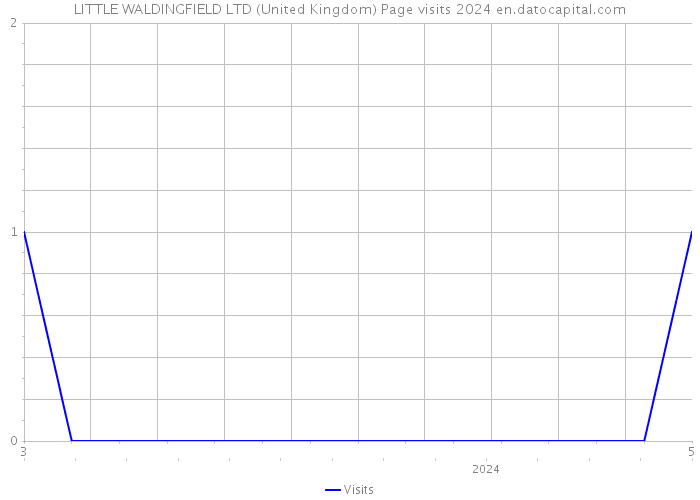 LITTLE WALDINGFIELD LTD (United Kingdom) Page visits 2024 