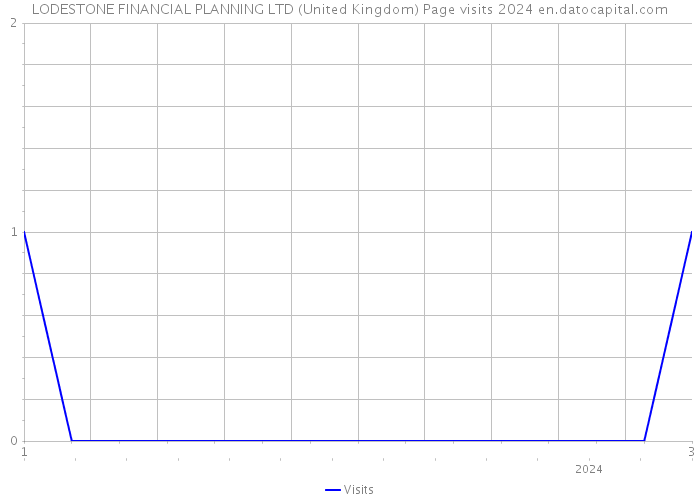 LODESTONE FINANCIAL PLANNING LTD (United Kingdom) Page visits 2024 