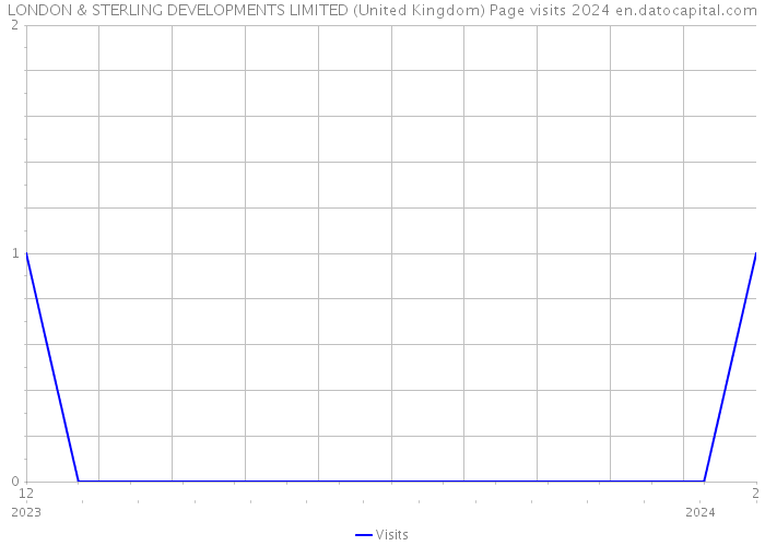 LONDON & STERLING DEVELOPMENTS LIMITED (United Kingdom) Page visits 2024 