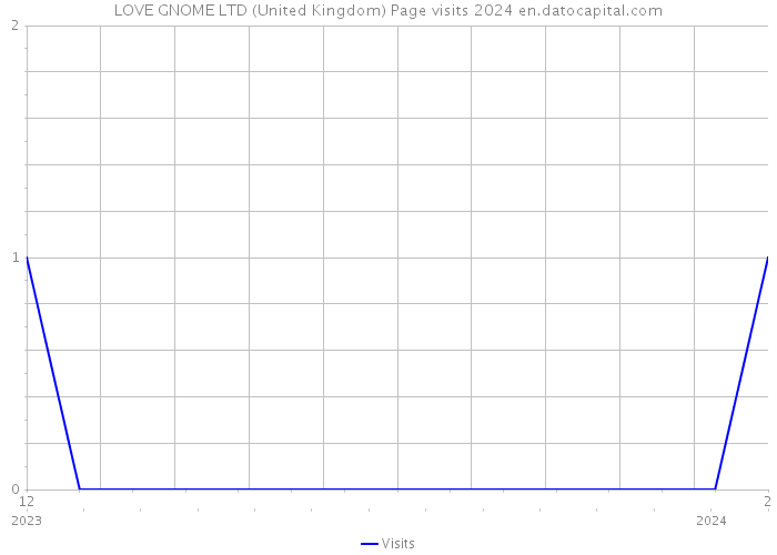 LOVE GNOME LTD (United Kingdom) Page visits 2024 